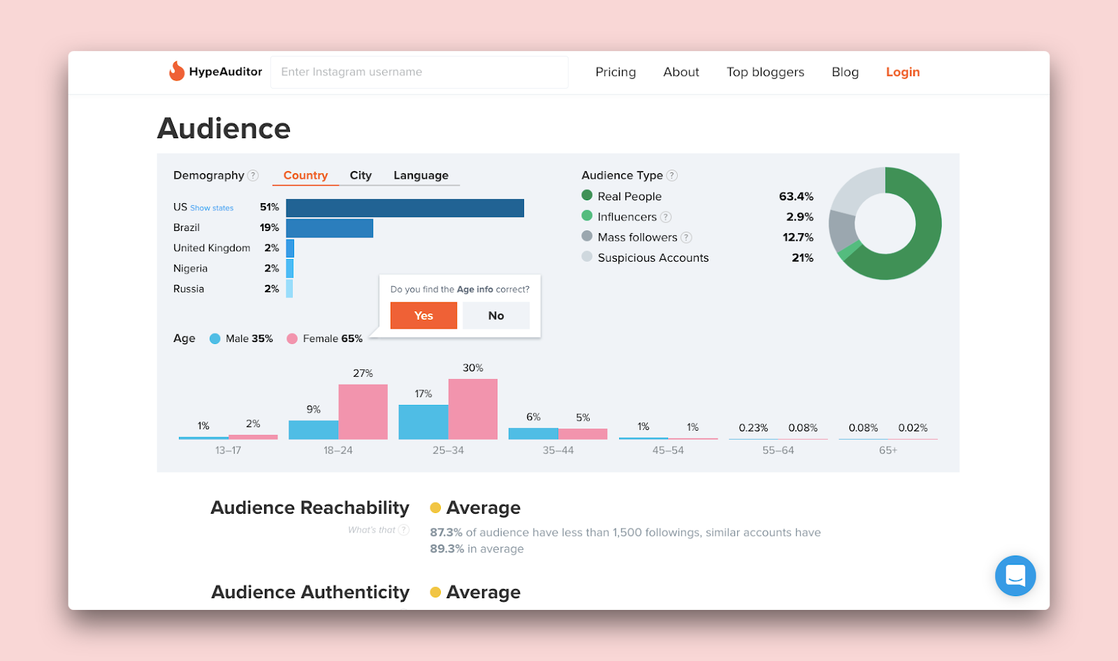 An influencer analysis by HypeAuditor