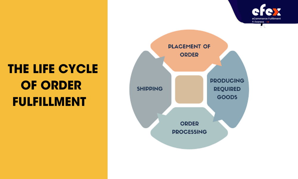 Order Fulfillment Cycle