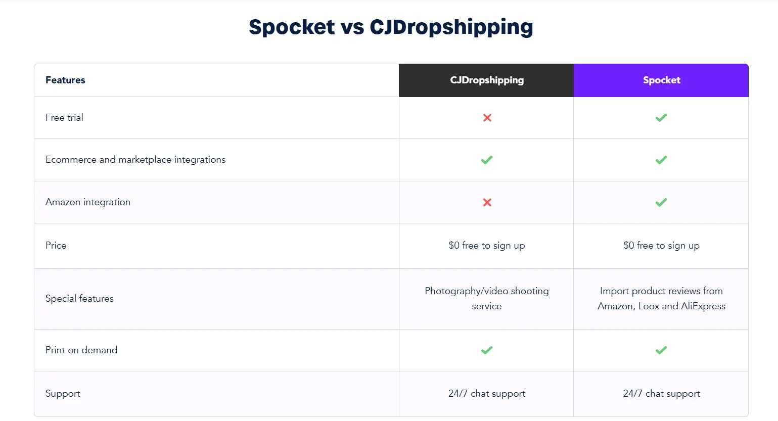 Spocket - The Best CJ Dropshipping Alternative