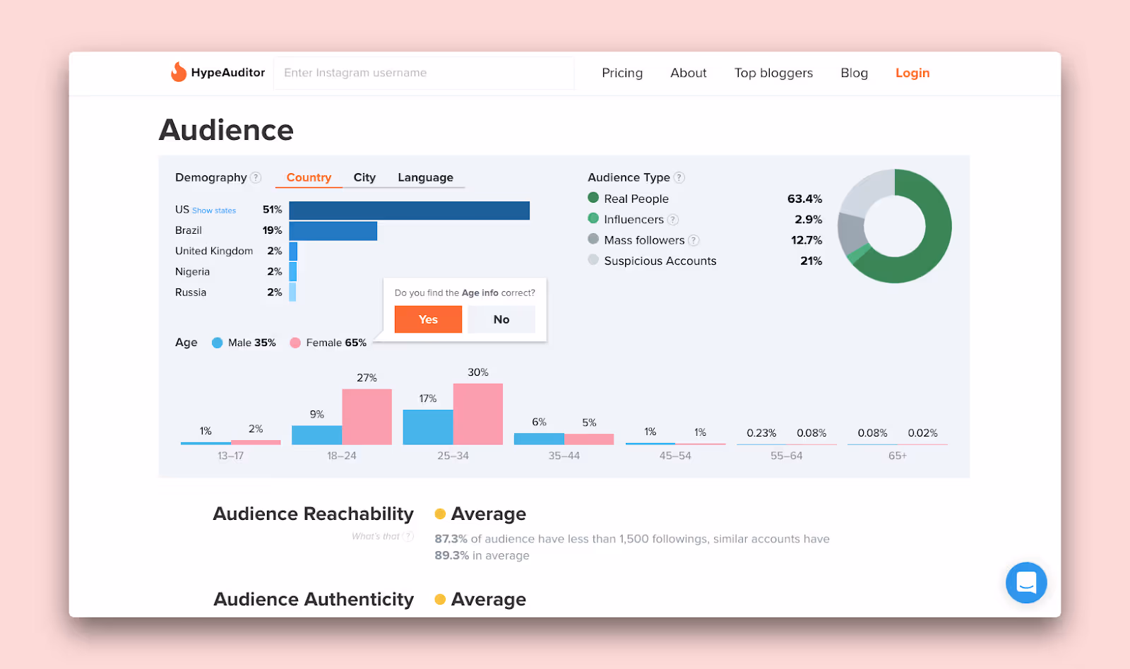 An influencer analysis by HypeAuditor