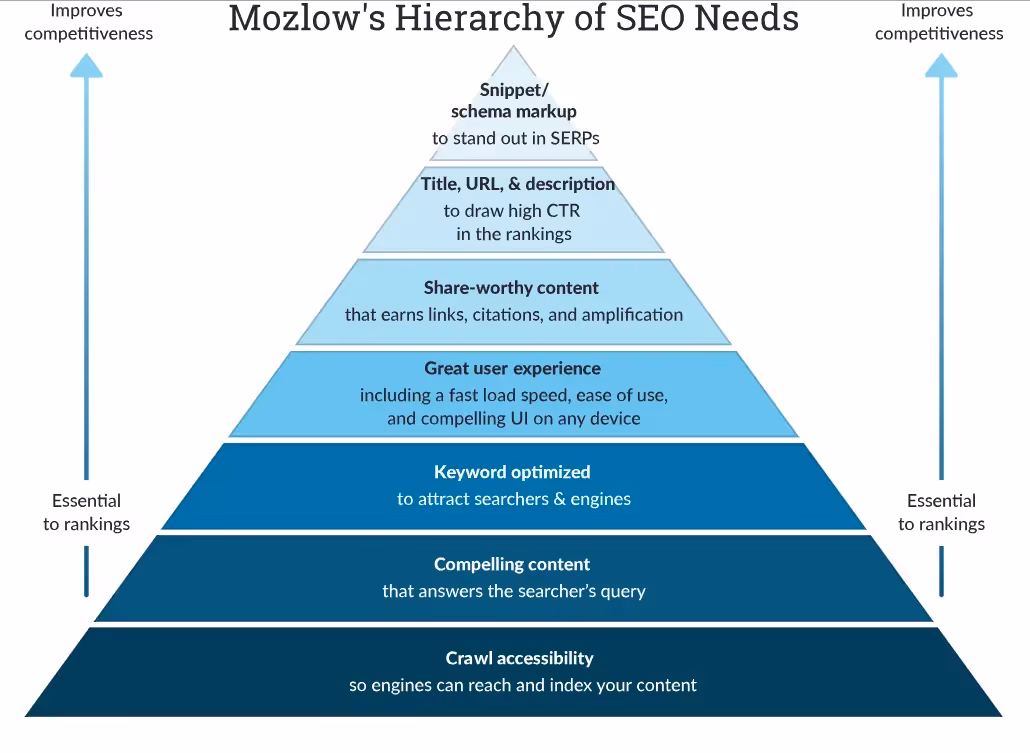 Lista di controllo per l'audit SEO dell'e-commerce
