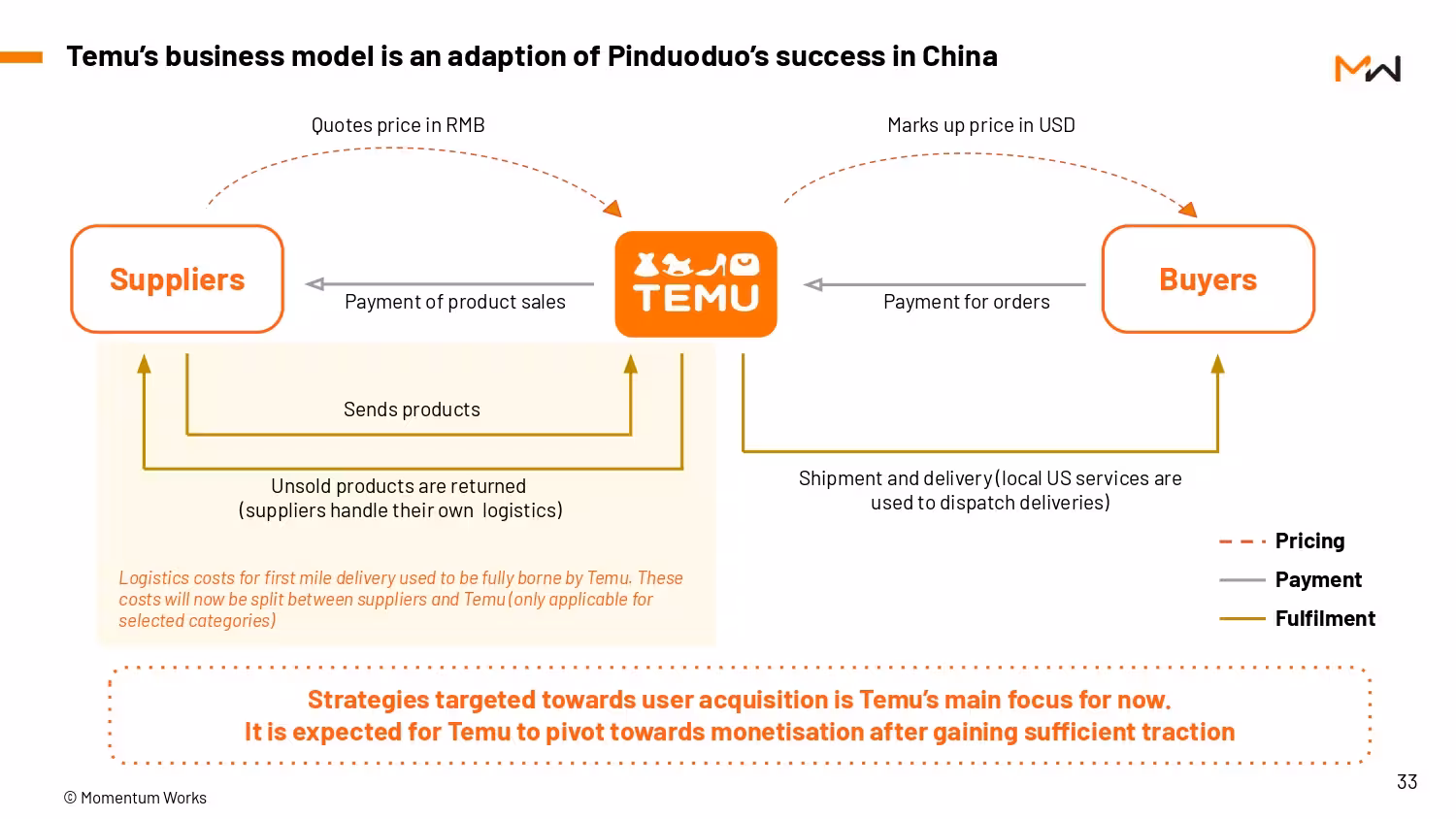 How Does Temu Work?