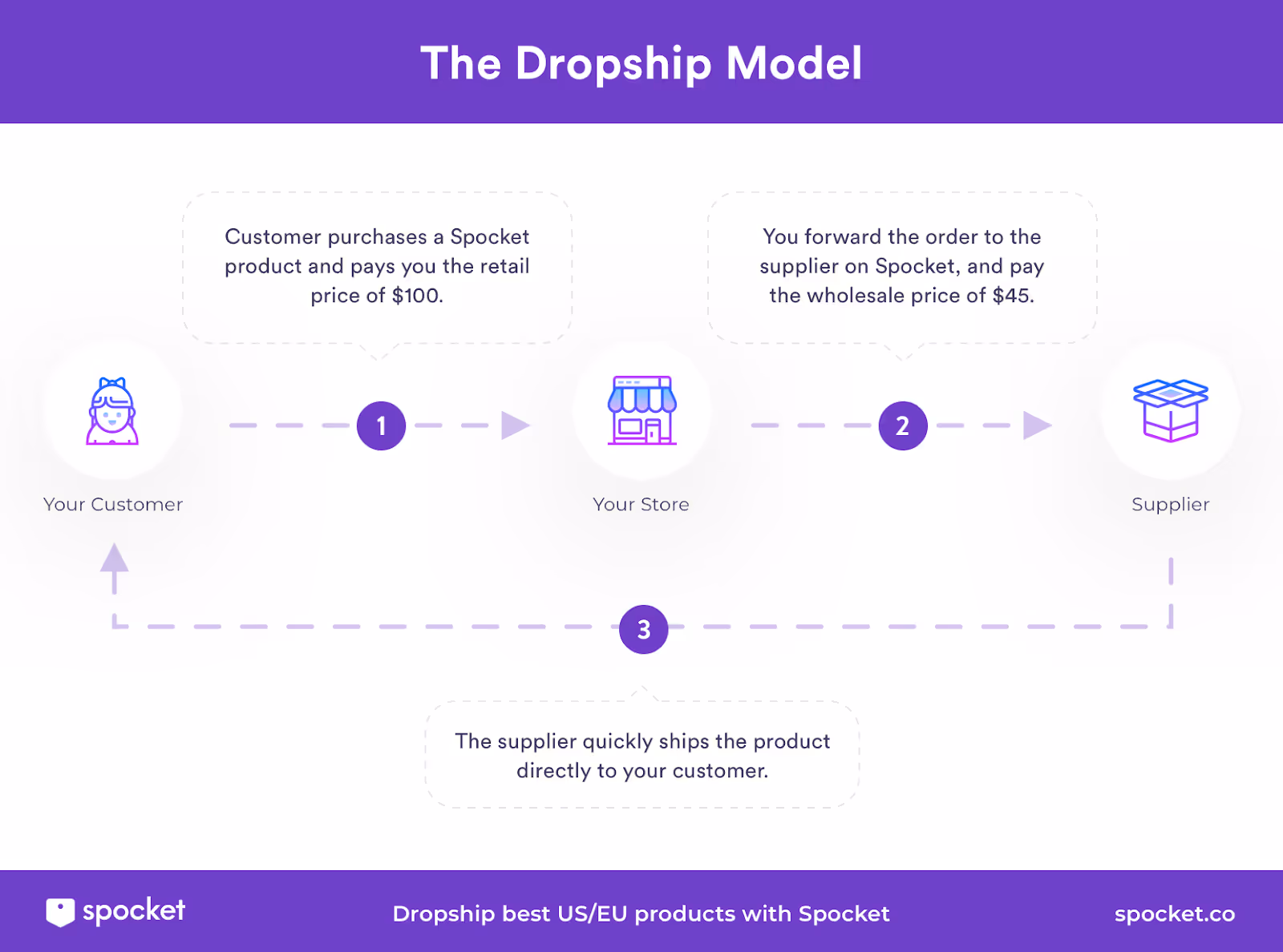 The dropshipping model of ecommerce