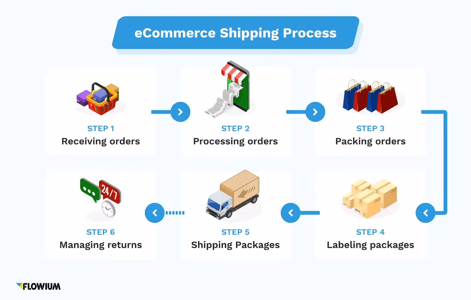 Expédition des commandes de commerce électronique