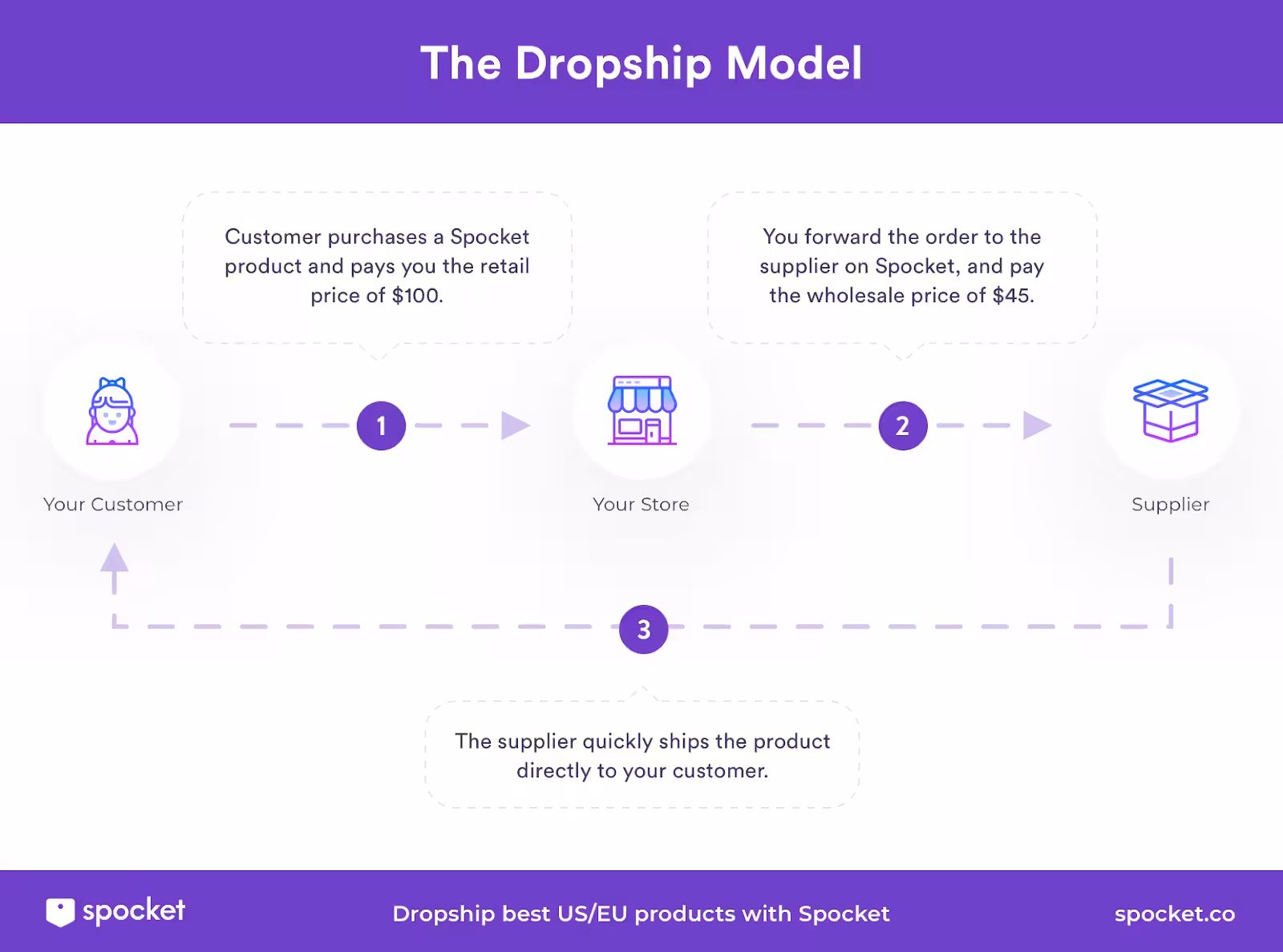 Leveraging E-commerce Platforms