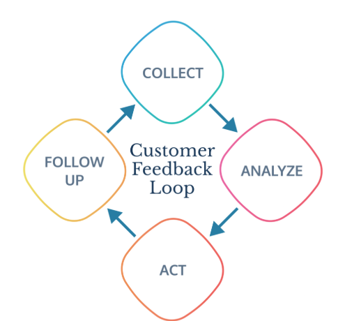 Customer Feedback Collection