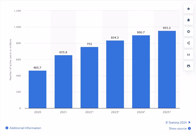 Estadísticas de usuarios de TikTok