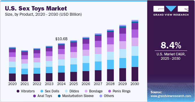 Sex Toys Market Size in US