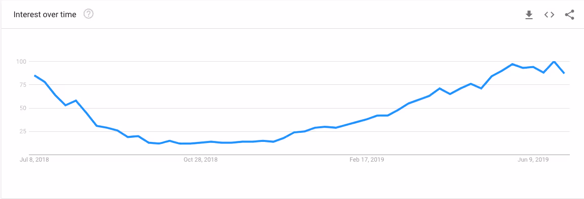 Google Trends Summer Dresses - Spocket