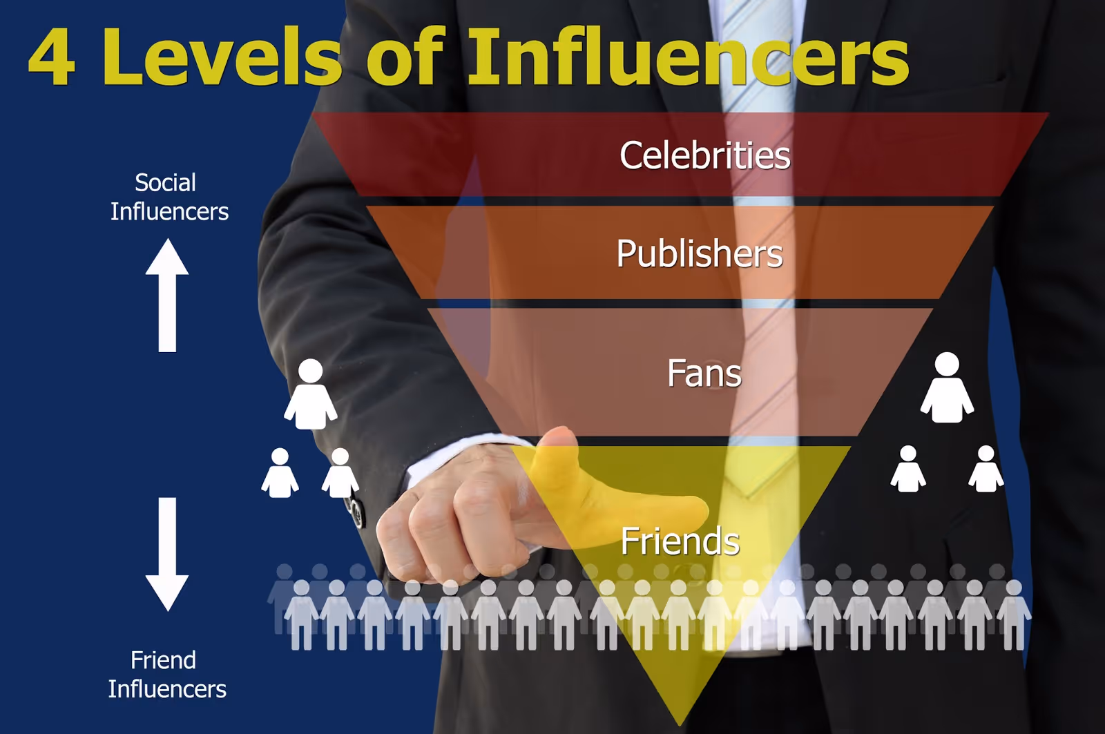 4 Levels of Influencers