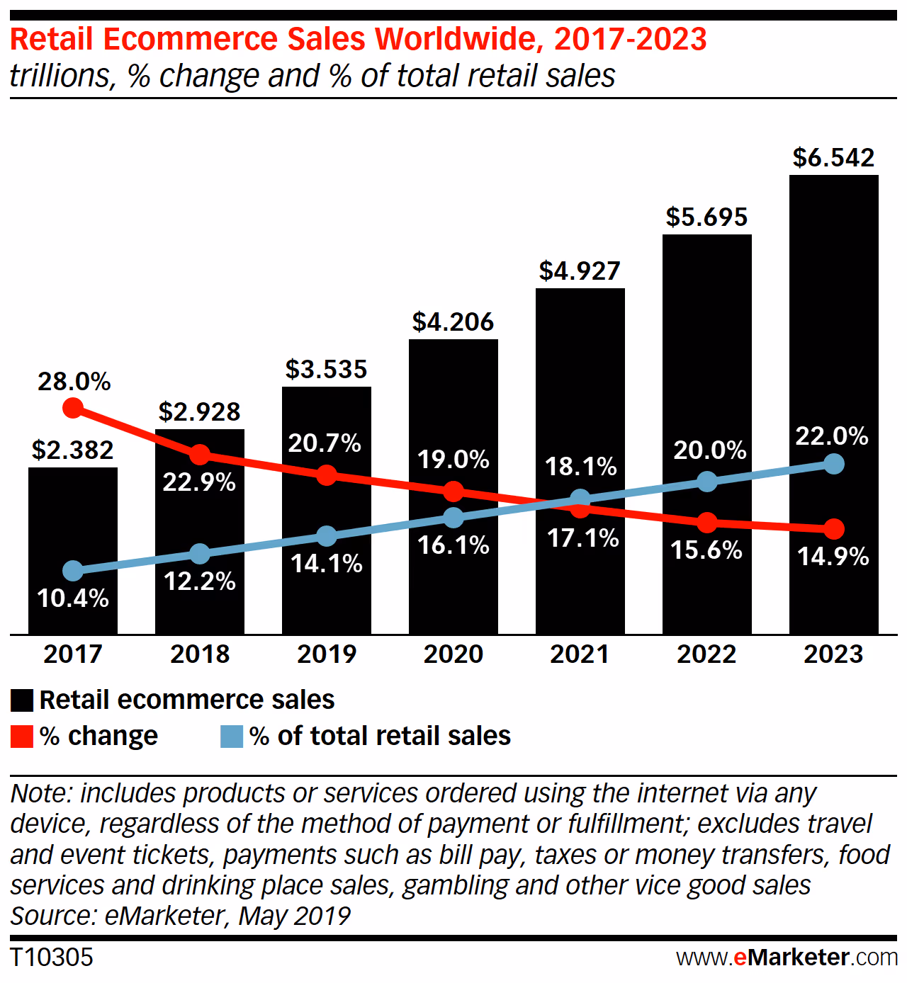 ecommerce trends 2020 graph with retail sales 2017-2023