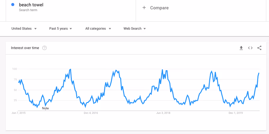 Beach Towel - Google Trends