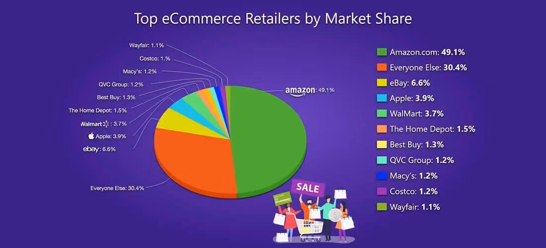 Top ecommerce retailers by market share