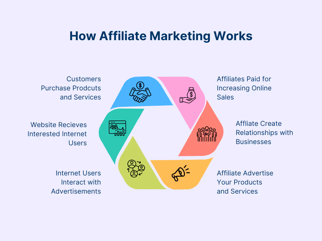 Image showing How Affiliate Marketing Works