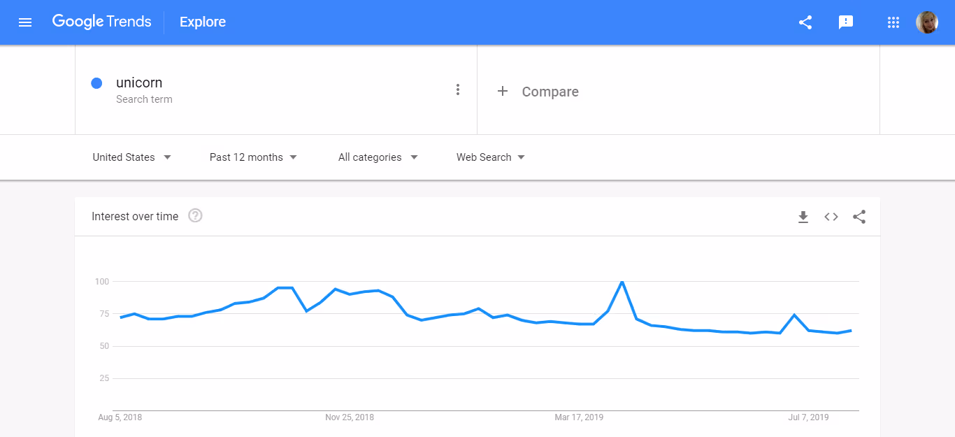 Unicorns Google Trends