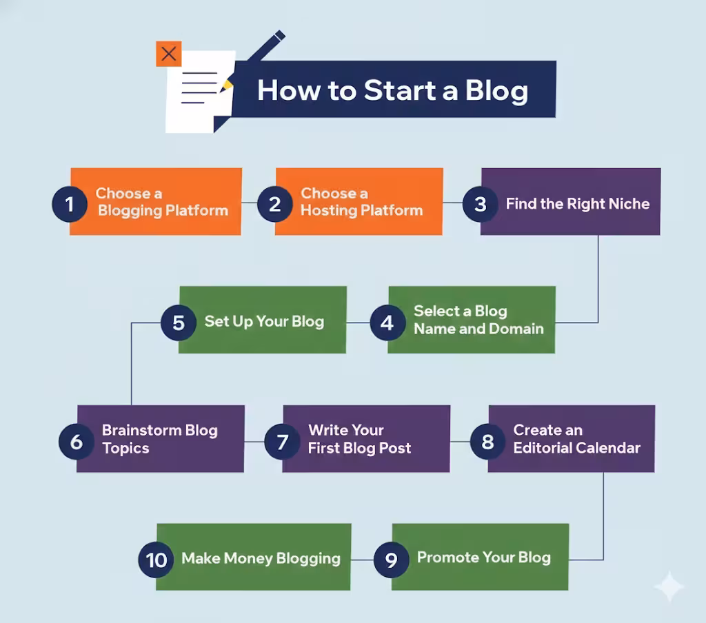 How to Start a Blog