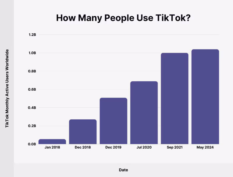 Estatísticas do TikTok