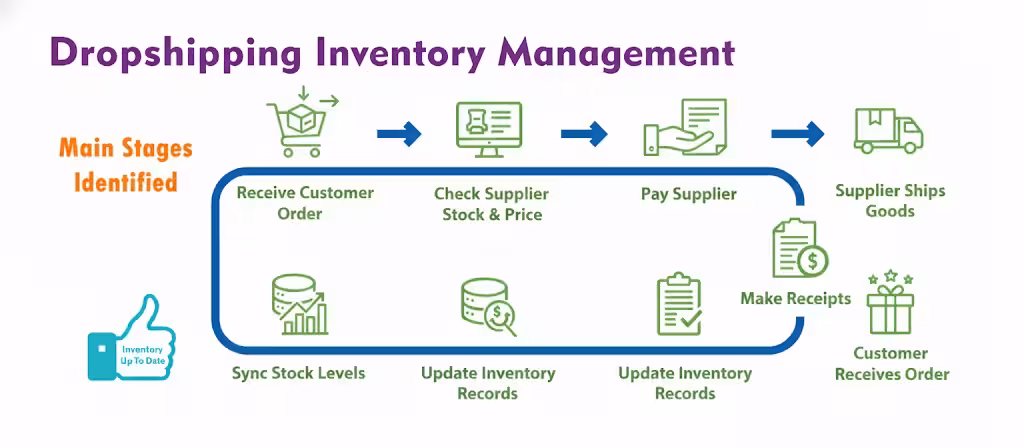 Dropshipping Inventory Management