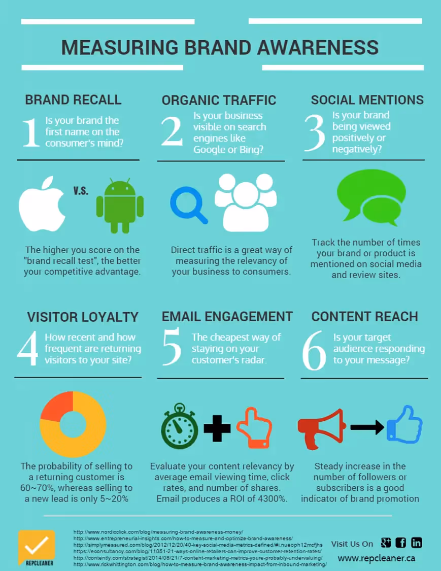 misurazione della consapevolezza del marchio