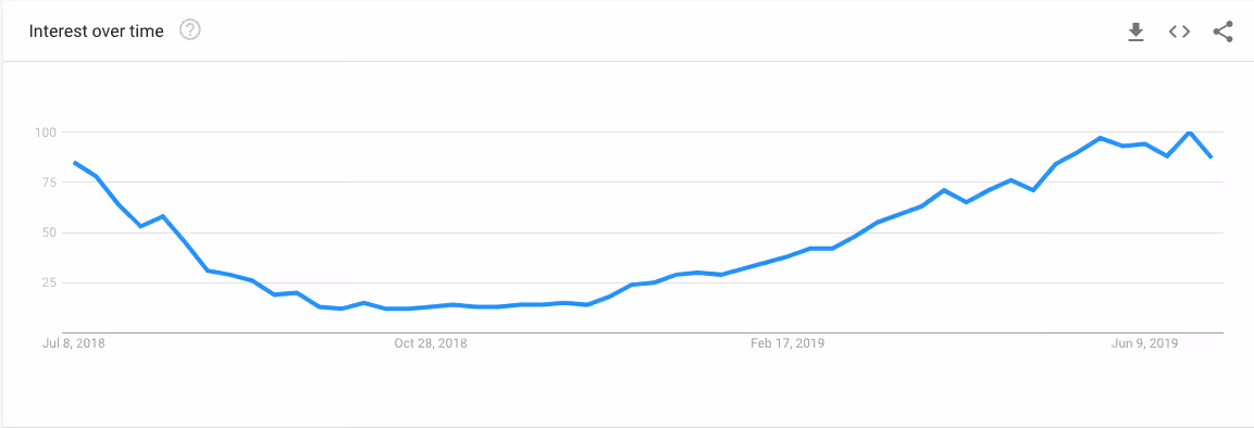 Google Trends Summer Dresses - Spocket