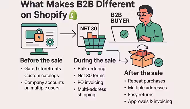 Shopify Plus with B2B on Shopify