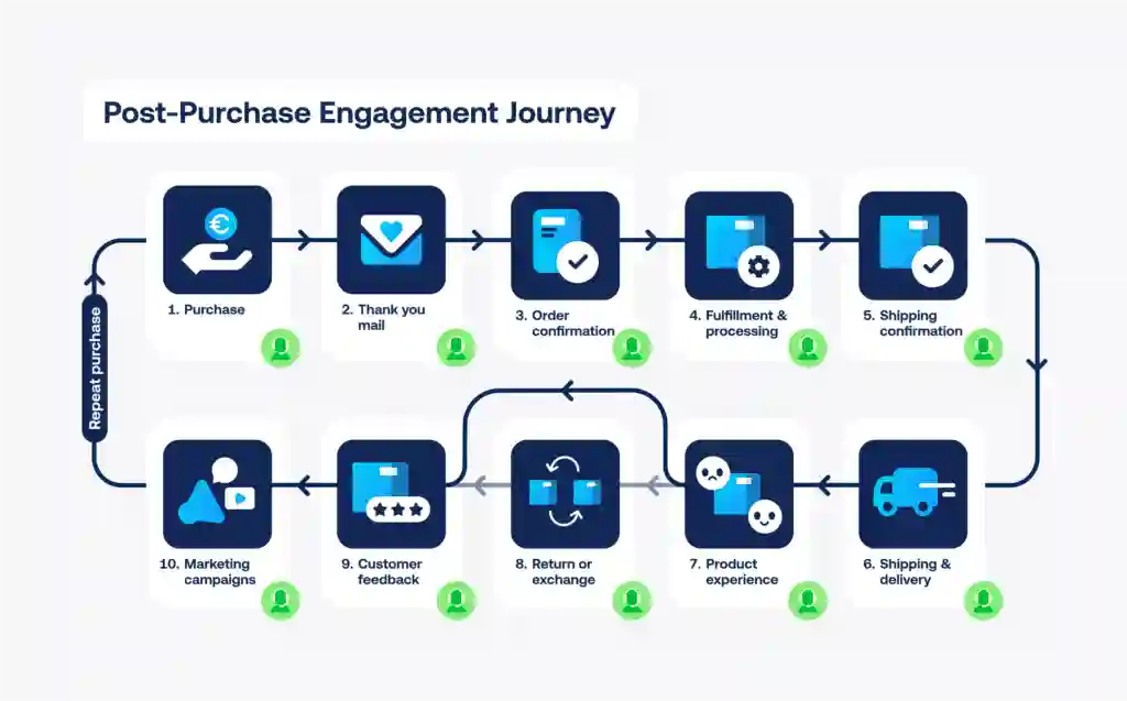 Types of Post‑Purchase Email Flows
