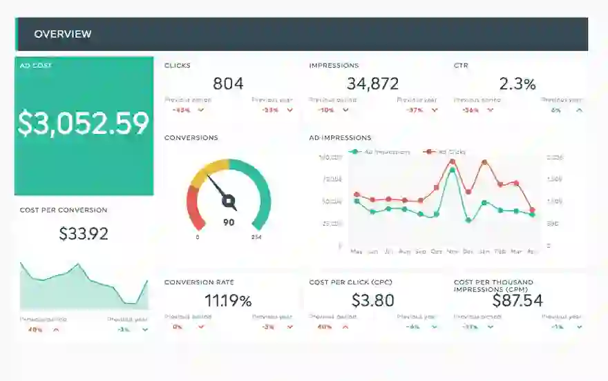 Vista di ottimizzazione della campagna Google Ads Shopping che mostra i dati sulle prestazioni dei prodotti