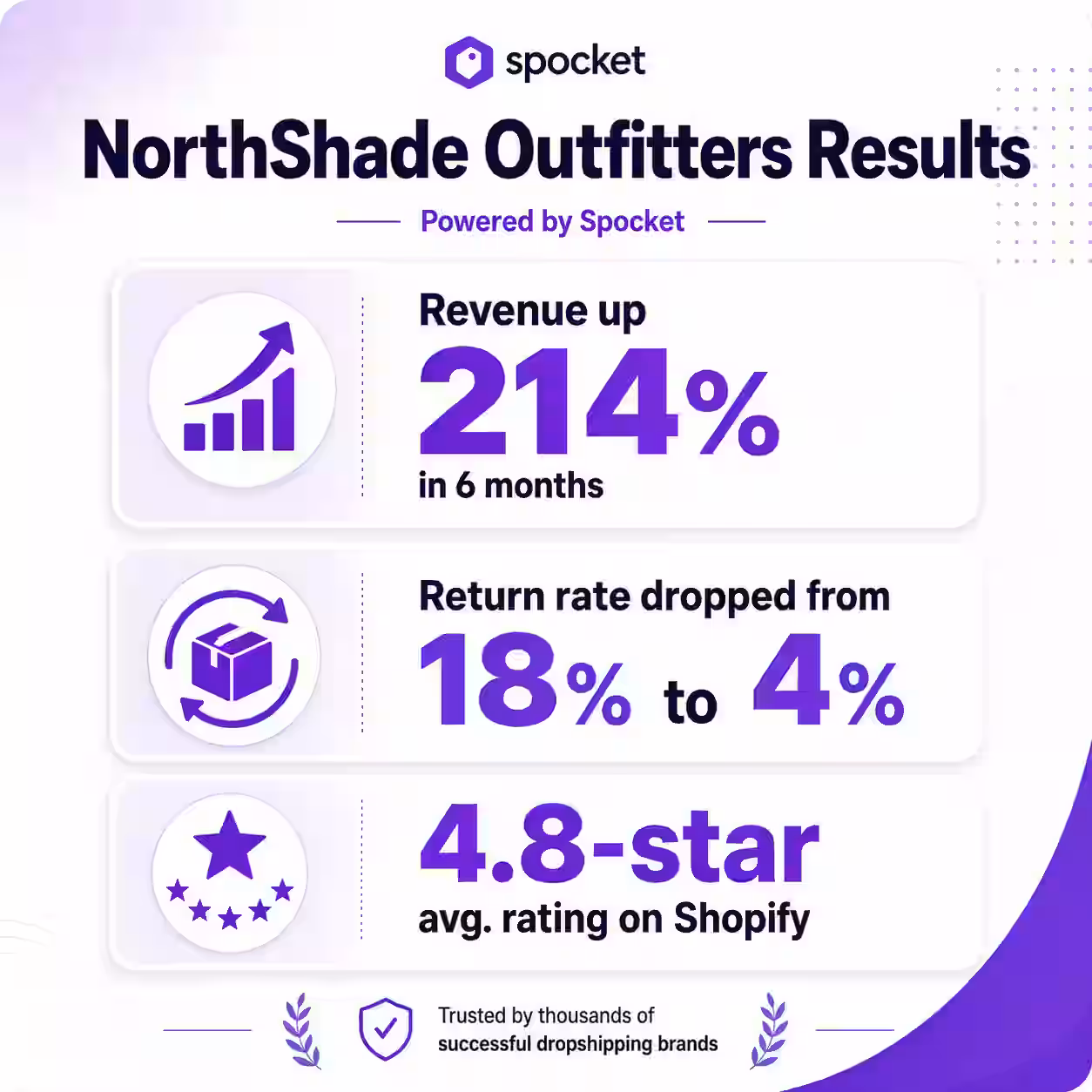 Northshade Otfitters Metrics