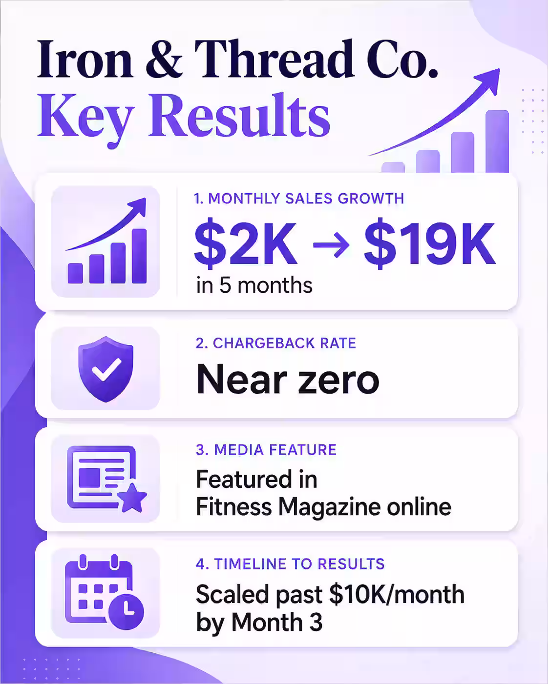Iron & Thread Co. revenue