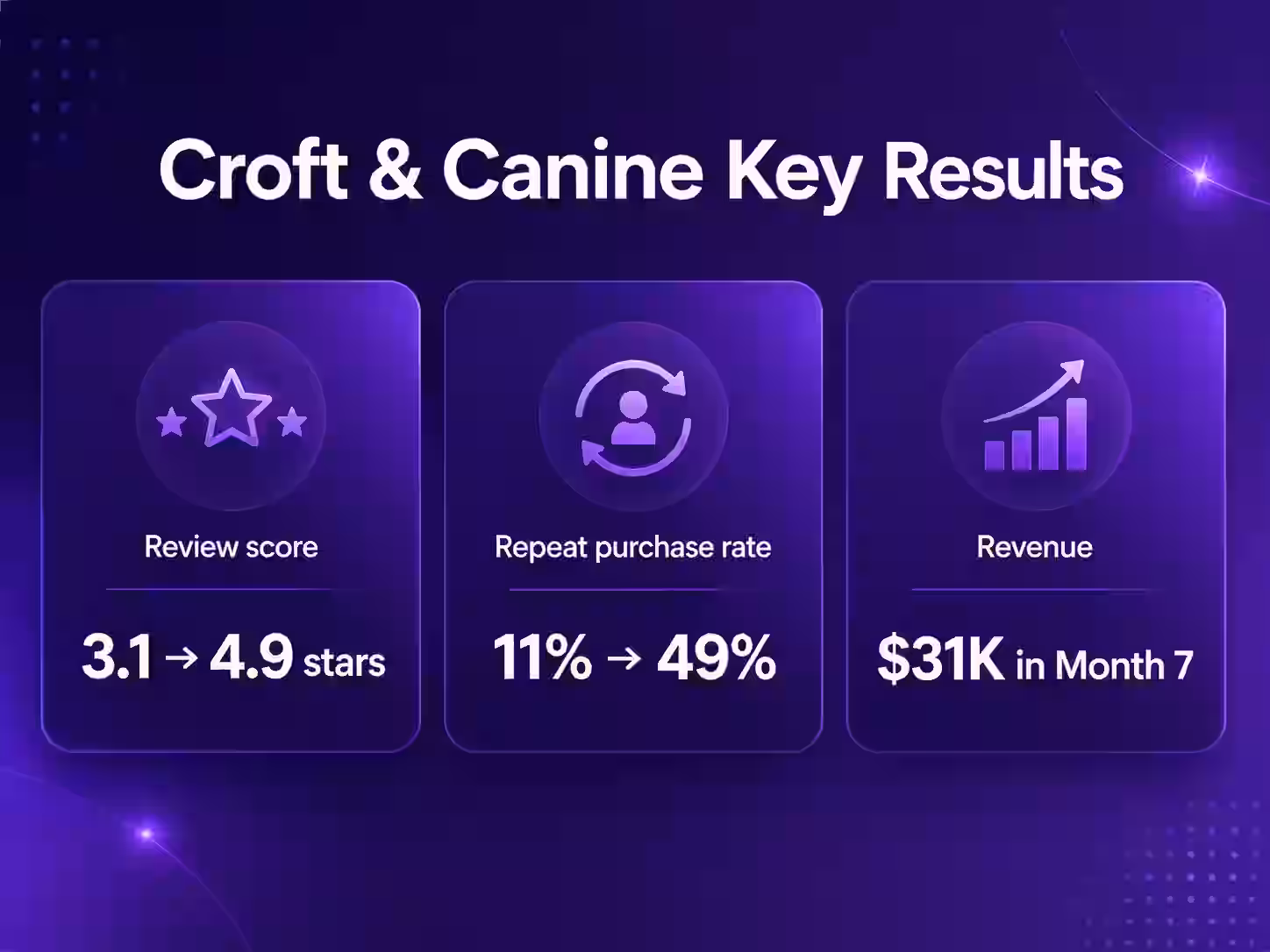 Croft & Canine Revenue
