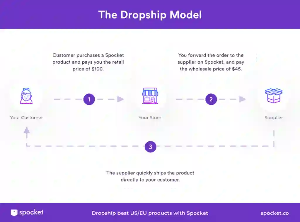 What Is Spocket?