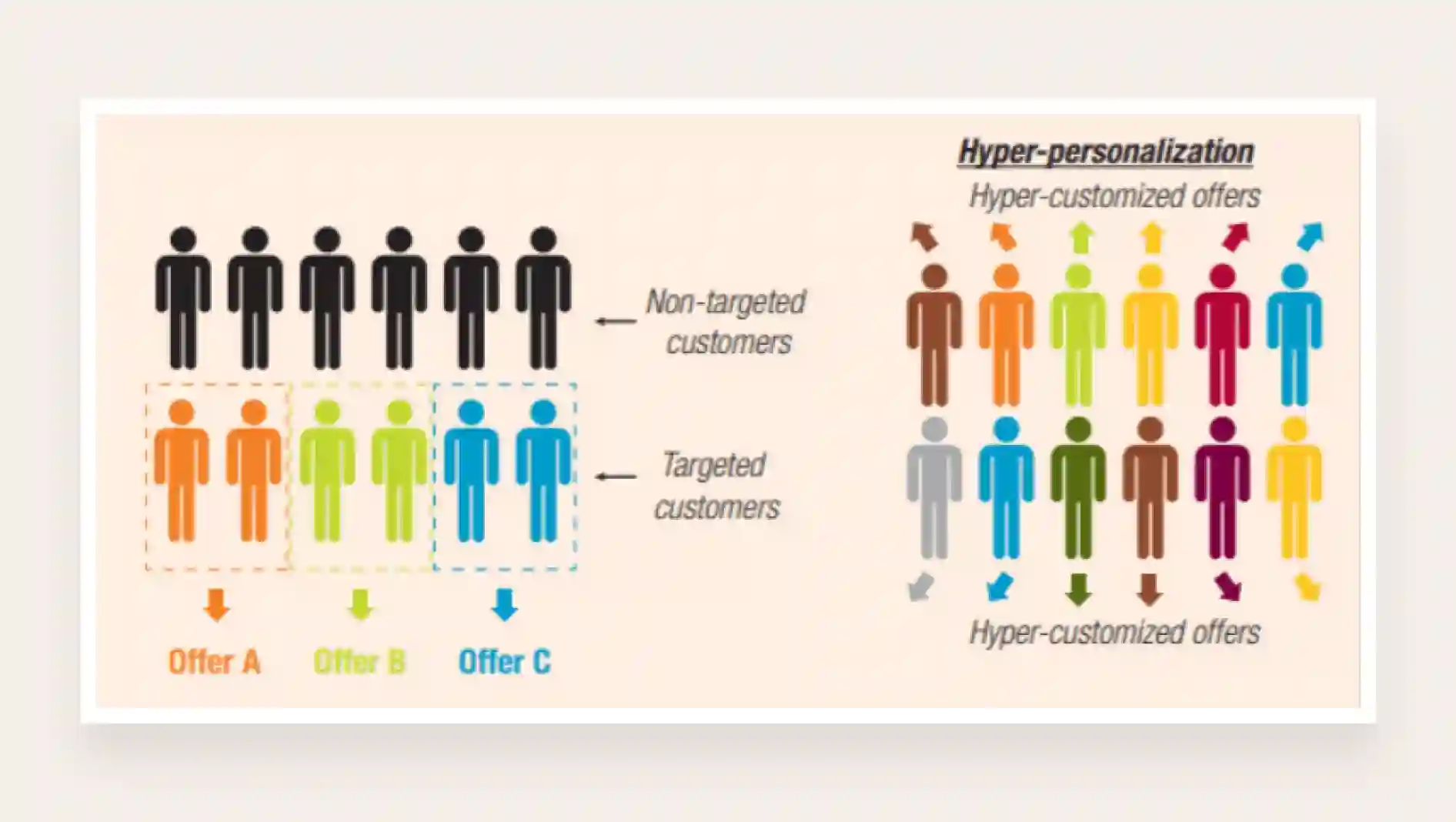 What Is Hyper Personalisation?