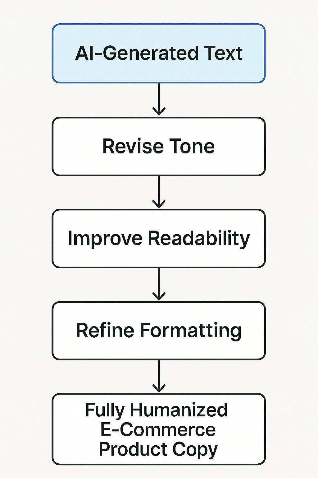 Workflow to humanize AI content for e-commerce use.