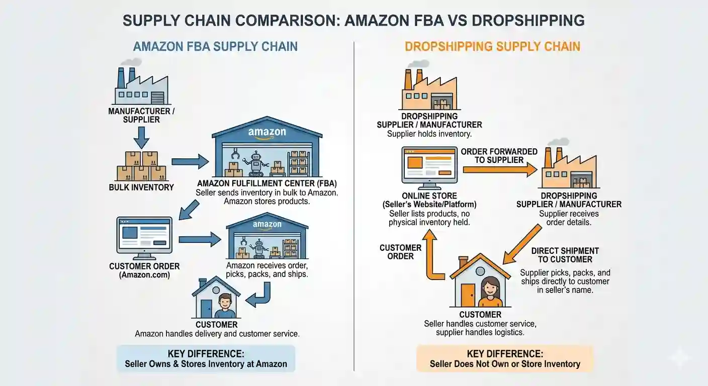 Amazon FBA vs Dropshipping