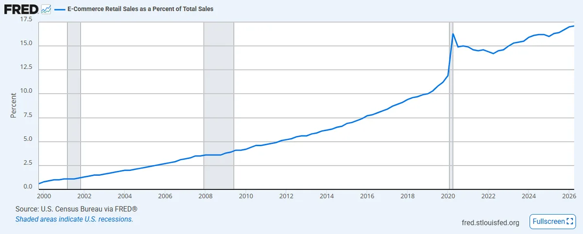 FRED chart of US e-commerce retail sales as a percent of total retail sales from 2000 to 2026 reaching 17.1 percent