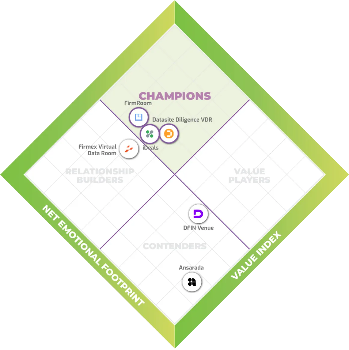 Magic Quadrant Emotional Footprint