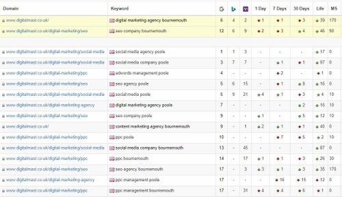Search engine ranking positions in Google and other popular search engines