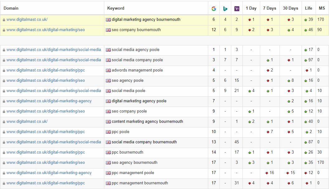 Search engine ranking positions in Google and other popular search engines