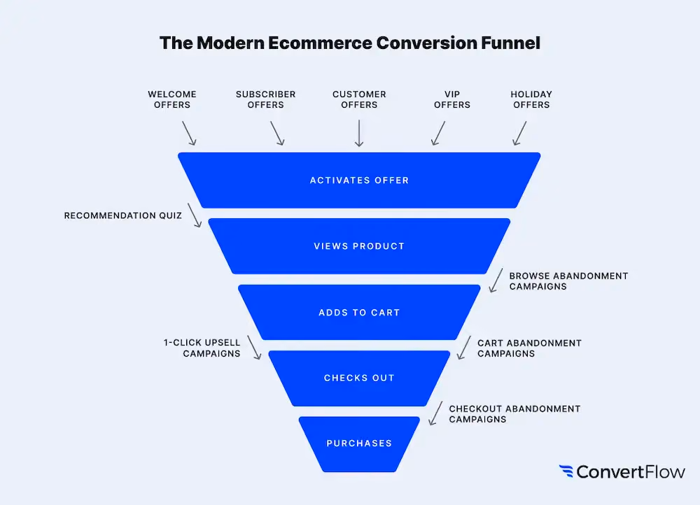 A newly designed ecommerce conversion funnel that represent the shopper's journey on your website. It contains five stages: activates offer, views product, adds to cart, checks out, and purchases.