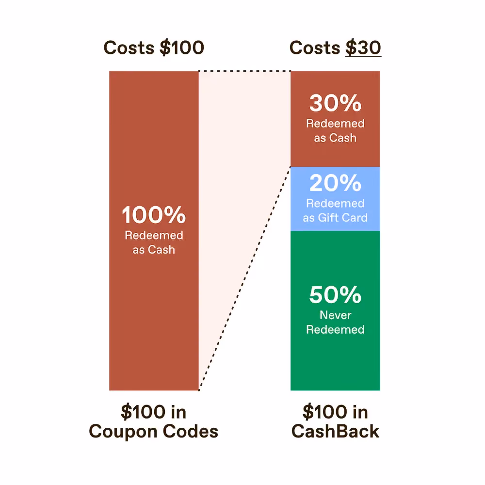 A comparison between discounts and cashback. When $100 worth of discounts are used on purchases, it costs the brand $100. When $100 worth of cashback incentives are applied at checkout, it costs the brand $30. This is because half of cashback offers aren't redeemed, 20% are redeemed as store credit, and only 30% are redeemed as cash.