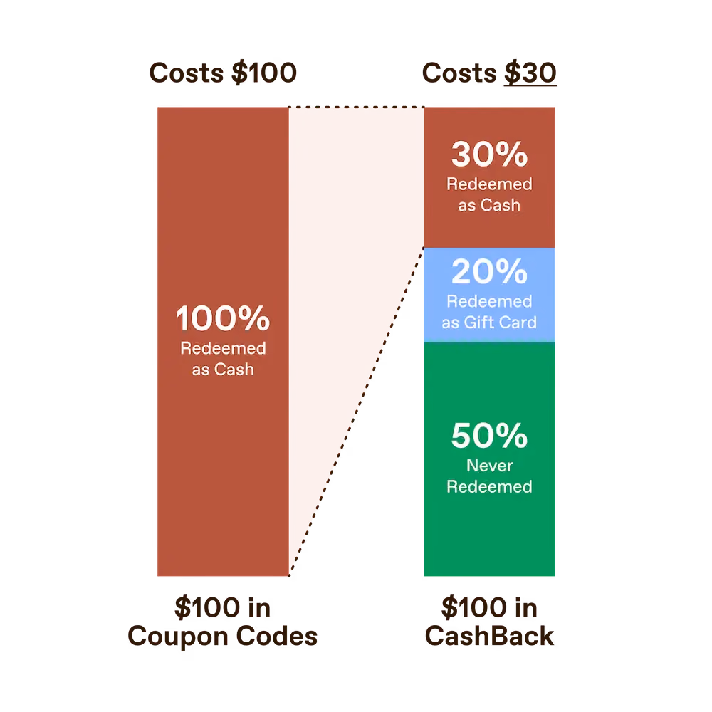 A cost comparison between discounts and cashback offers
