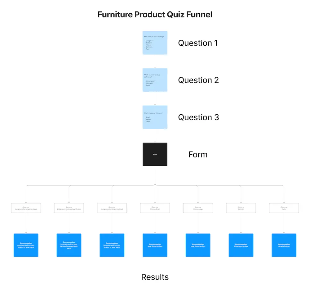 Mindmap of quiz questions mapped to product recommendations