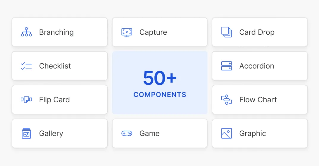 Grid of interface components including Branching, Capture, Card Drop, Checklist, Accordion, Flip Card, Flow Chart, Gallery, Game, and Graphic with a highlighted center box saying 50+ Components.