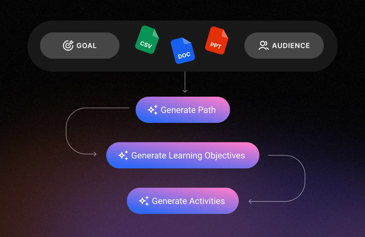 UI example of the Intellum Platform and it's AI powered authoring abilities using the Creator Agent.