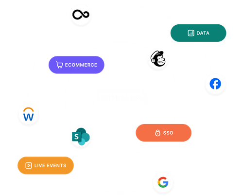 Graphic highlighting integrations available in the Intellum LMS platform