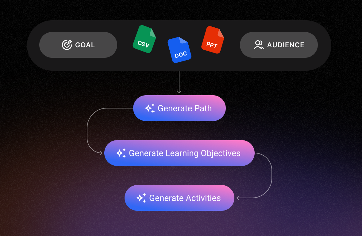 UI example of the Intellum Platform and it's AI powered authoring abilities using the Creator Agent.
