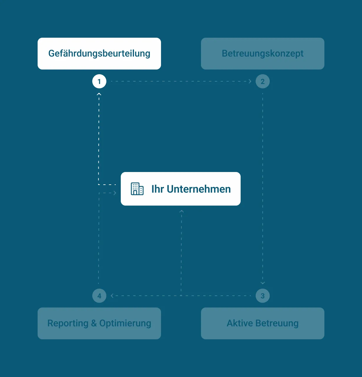Zentrales Feld „Ihr Unternehmen“ in Prozessgrafik mit vier Schritten: Gefährdungsbeurteilung, Betreuungskonzept, Aktive Betreuung, Reporting & Optimierung