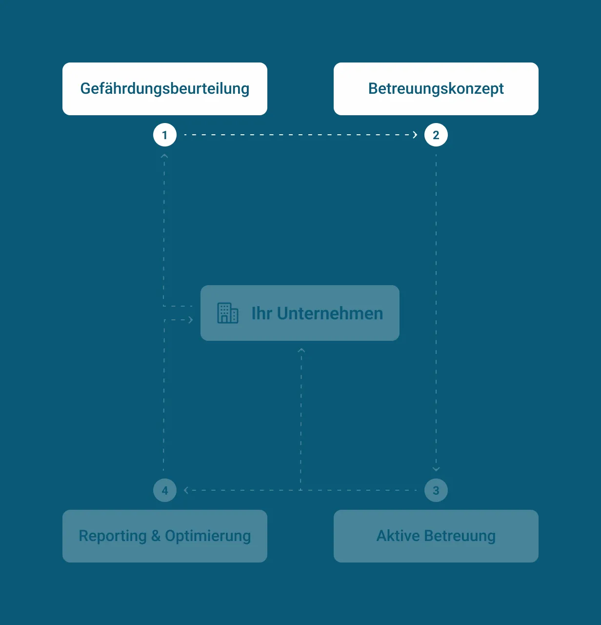 Flussdiagramm zu Arbeitsprozess: Gefährdungsbeurteilung→Betreuungskonzept→Aktive Betreuung→Reporting & Optimierung, mittig Ihr Unternehmen