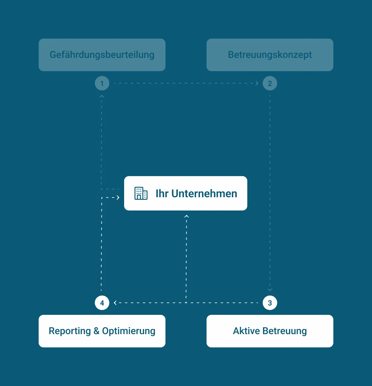 Zyklusgrafik eines Pflegeprozesses: Gefährdungsbeurteilung → Betreuungskonzept → Aktive Betreuung → Reporting & Optimierung mit Fokus auf Ihr Unternehmen.