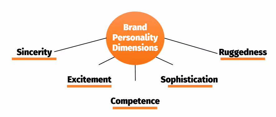 brand personality là gì - Mô hình Brand Personality Framework của Jennifer Aaker